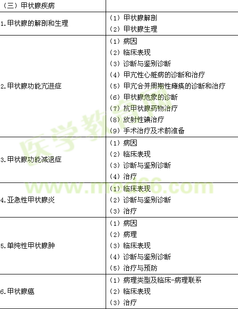 2015年臨床執(zhí)業(yè)醫(yī)師《代謝、內(nèi)分泌系統(tǒng)》考試大綱
