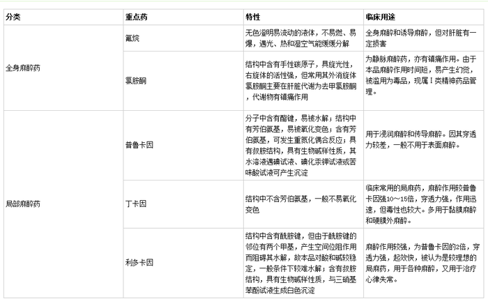 麻醉藥的分類-初級藥士