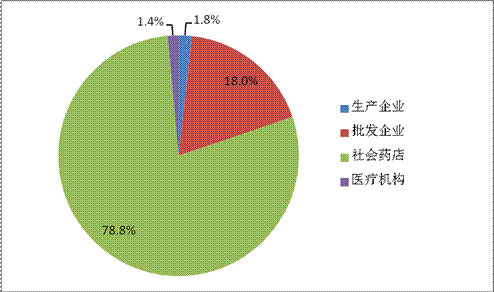 執(zhí)業(yè)藥師執(zhí)業(yè)領域分布情況