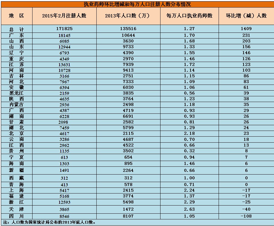 執(zhí)業(yè)藥師環(huán)比增減和每萬人口注冊人數(shù)分布情況