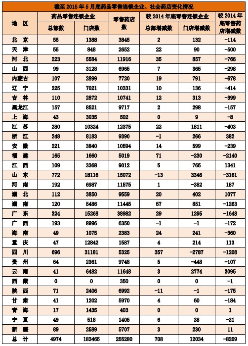 截至2015年5月底藥品零售連鎖企業(yè)、社會(huì)藥店變化情況