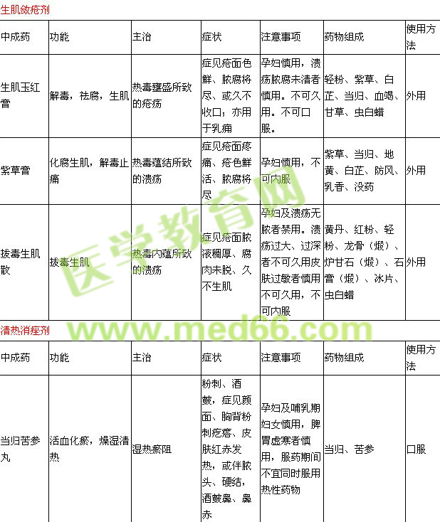 外科|皮膚科常用中成藥知識點(diǎn)表格匯總