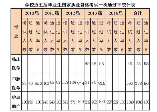 廈門醫(yī)學(xué)高等?？茖W(xué)校畢業(yè)生參加執(zhí)業(yè)資格通過(guò)率統(tǒng)計(jì)