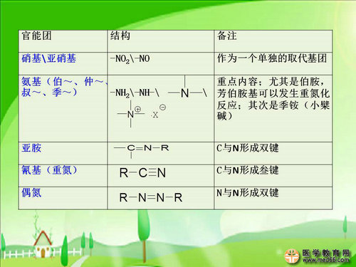 執(zhí)業(yè)藥師藥物化學(xué)官能團-記憶技巧
