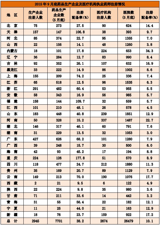 2015年9月全國執(zhí)業(yè)藥師注冊人數(shù)情況分析統(tǒng)計