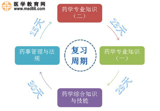 2016年執(zhí)業(yè)西藥師考試復(fù)習方法|建議|時間安排