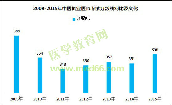 2009-2015年中醫(yī)執(zhí)業(yè)醫(yī)師考試分數(shù)線對比及變化(規(guī)定學(xué)歷)