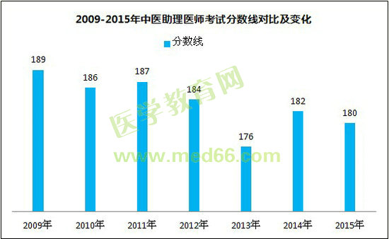 2009-2015年中醫(yī)助理醫(yī)師考試分數(shù)線對比及變化（規(guī)定學(xué)歷）