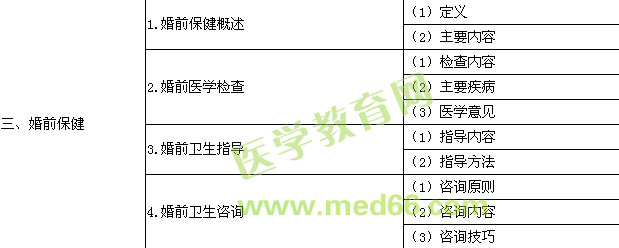 2016年公衛(wèi)執(zhí)業(yè)助理醫(yī)師《婦女保健學(xué)》考試大綱