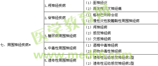 2016神經(jīng)內(nèi)科學(xué)主治醫(yī)師專業(yè)實踐能力大綱.
