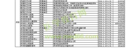 2016遼寧本溪、丹東衛(wèi)生資格考試考點及現(xiàn)場確認(rèn)通知