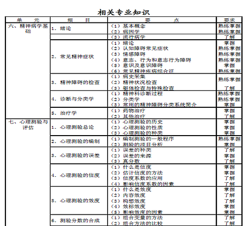2016年心理治療主治醫(yī)師考試大綱-相關(guān)專業(yè)知識