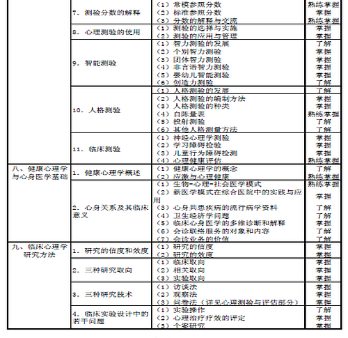 2016年心理治療主治醫(yī)師考試大綱-相關(guān)專業(yè)知識