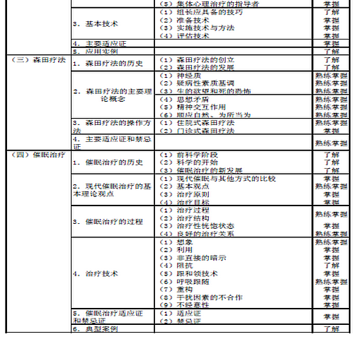 2016年心理治療主治醫(yī)師考試大綱-專業(yè)知識