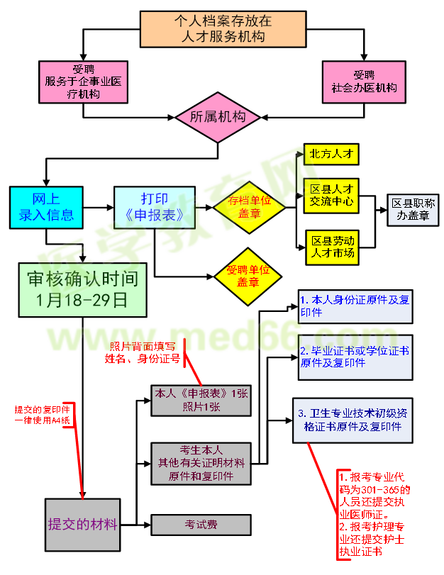 2016年衛(wèi)生資格考試個人報(bào)名流程圖