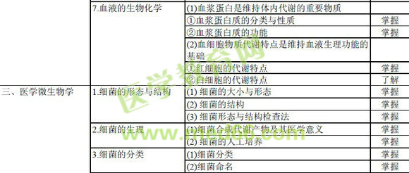 輸血技術(shù)專業(yè)中級職稱考試大綱