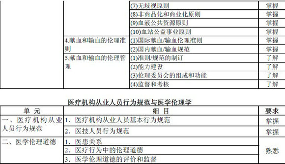 輸血技術(shù)專業(yè)中級職稱考試大綱
