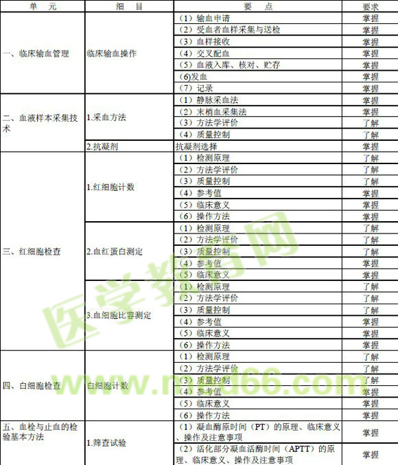 2016年輸血技術(shù)專業(yè)中級(jí)職稱考試大綱