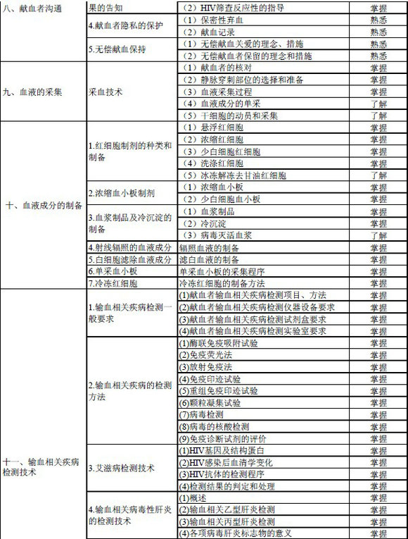 2016年輸血技術(shù)專業(yè)中級(jí)職稱考試大綱