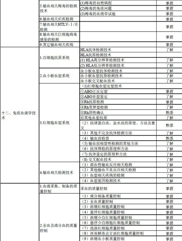 2016年輸血技術(shù)專業(yè)中級(jí)職稱考試大綱