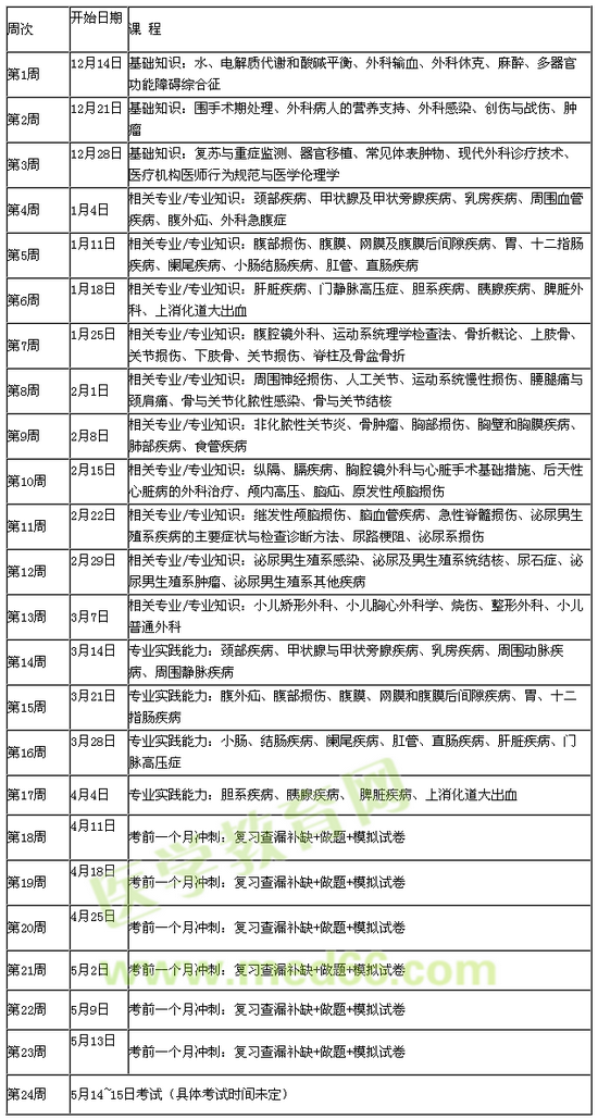 2016年外科主治醫(yī)師考試備考復習計劃表