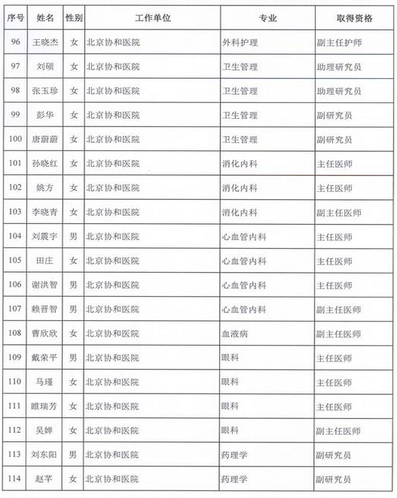 2015年衛(wèi)生部計(jì)生委直屬和聯(lián)系單位專業(yè)技術(shù)資格評審結(jié)果公示（二）