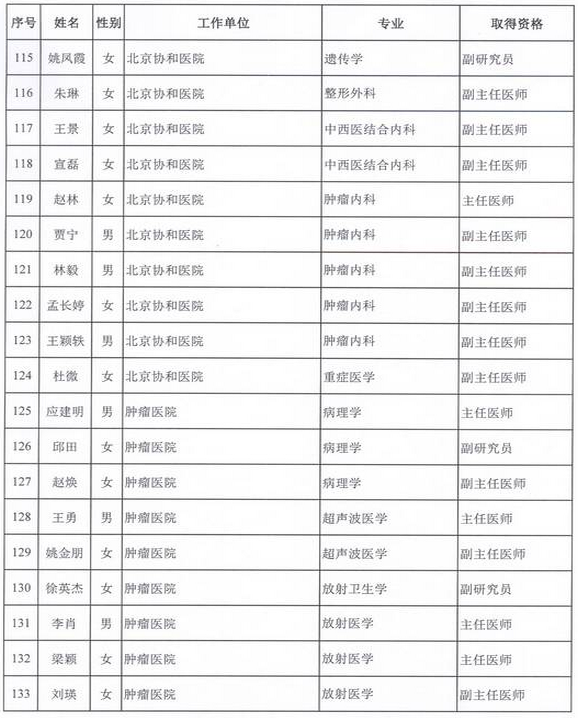 2015年衛(wèi)生部計(jì)生委直屬和聯(lián)系單位專業(yè)技術(shù)資格評審結(jié)果公示（二）