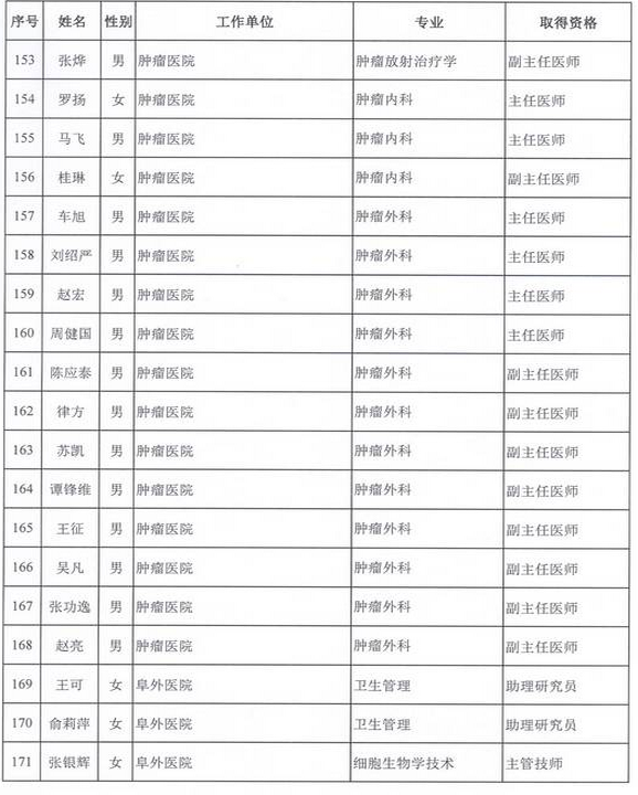 2015年衛(wèi)生部計(jì)生委直屬和聯(lián)系單位專業(yè)技術(shù)資格評審結(jié)果公示（二）