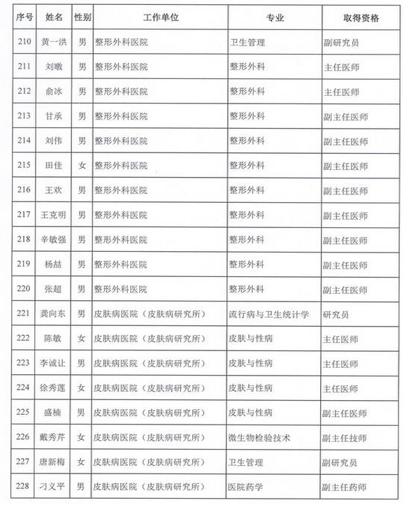 2015年衛(wèi)生部計(jì)生委直屬和聯(lián)系單位專(zhuān)業(yè)技術(shù)資格評(píng)審結(jié)果公示（三）