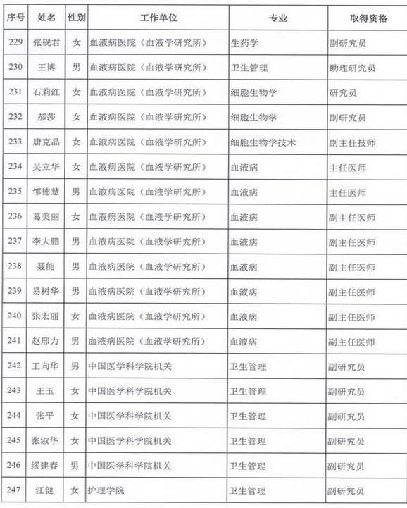 2015年衛(wèi)生部計(jì)生委直屬和聯(lián)系單位專(zhuān)業(yè)技術(shù)資格評(píng)審結(jié)果公示（三）