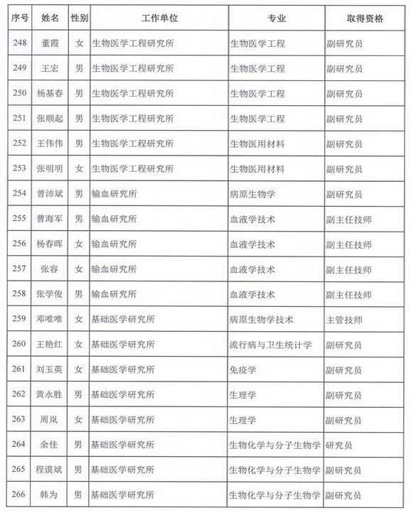 2015年衛(wèi)生部計(jì)生委直屬和聯(lián)系單位專(zhuān)業(yè)技術(shù)資格評(píng)審結(jié)果公示（三）