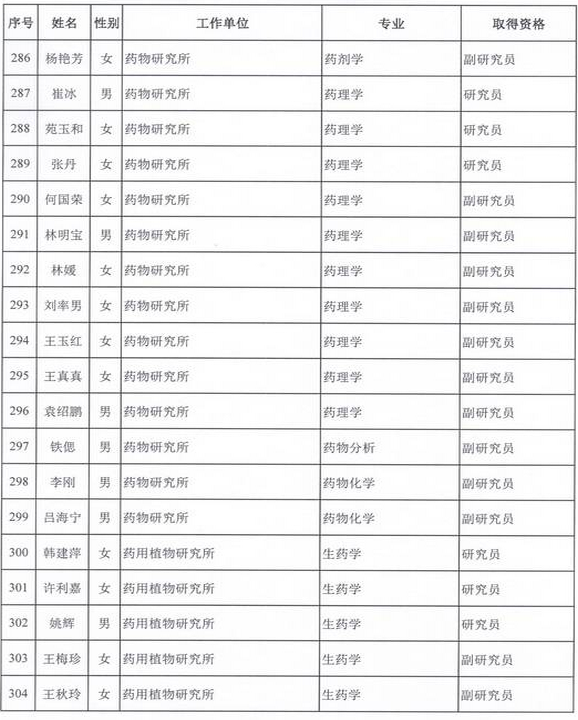 2015年衛(wèi)生部計(jì)生委直屬和聯(lián)系單位專(zhuān)業(yè)技術(shù)資格評(píng)審結(jié)果公示（三）