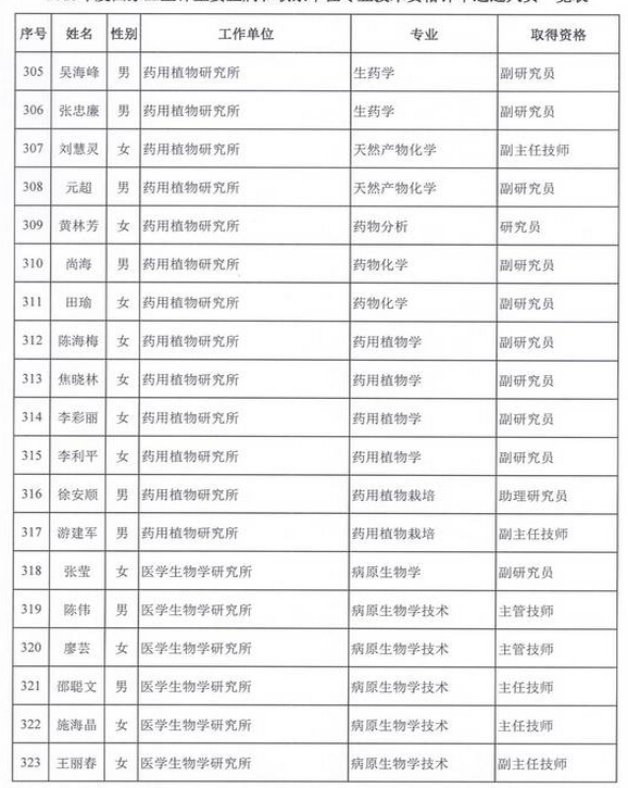 2015年衛(wèi)生部計生委直屬和聯(lián)系單位專業(yè)技術(shù)資格評審結(jié)果公示（四）