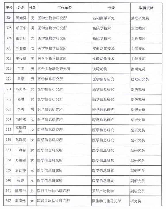 2015年衛(wèi)生部計生委直屬和聯(lián)系單位專業(yè)技術(shù)資格評審結(jié)果公示（四）