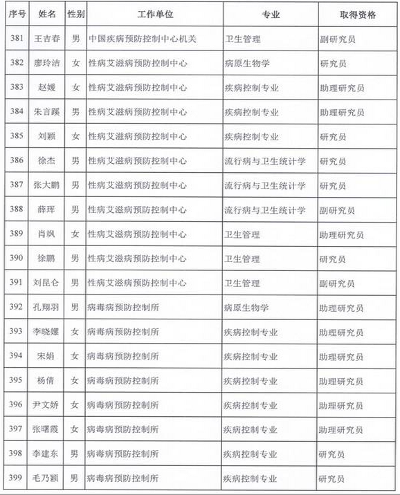 2015年衛(wèi)生部計生委直屬和聯(lián)系單位專業(yè)技術(shù)資格評審結(jié)果公示（四）