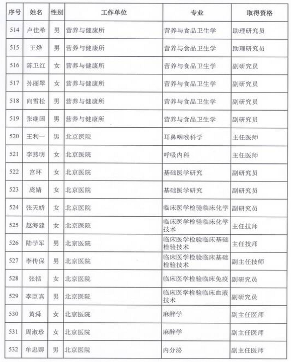 2015年衛(wèi)生部計(jì)生委直屬和聯(lián)系單位專業(yè)技術(shù)資格評(píng)審結(jié)果公示（六）