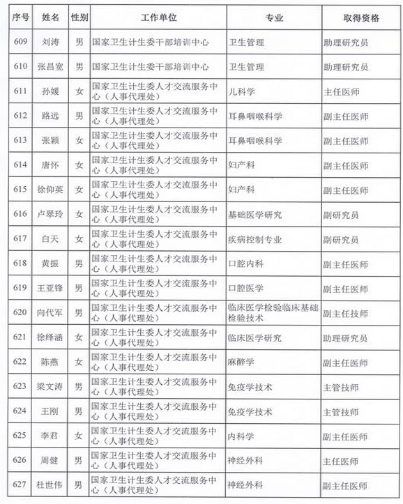 2015年衛(wèi)生部計(jì)生委直屬和聯(lián)系單位專業(yè)技術(shù)資格評(píng)審結(jié)果公示（六）