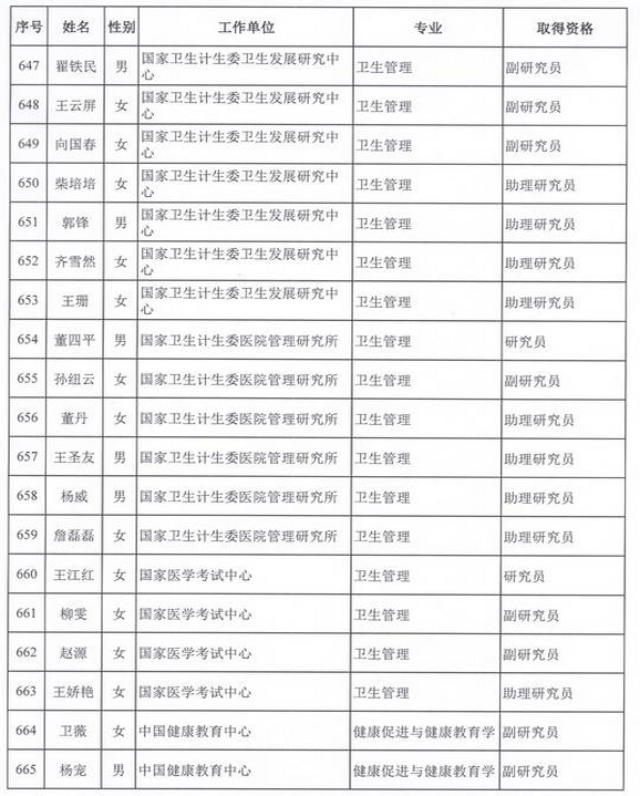 2015年衛(wèi)生部計(jì)生委直屬和聯(lián)系單位專業(yè)技術(shù)資格評(píng)審結(jié)果公示（六）