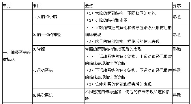 2016神經(jīng)內(nèi)科學(xué)主治醫(yī)師考試大綱專業(yè)知識(shí)-神經(jīng)系統(tǒng)疾病概論