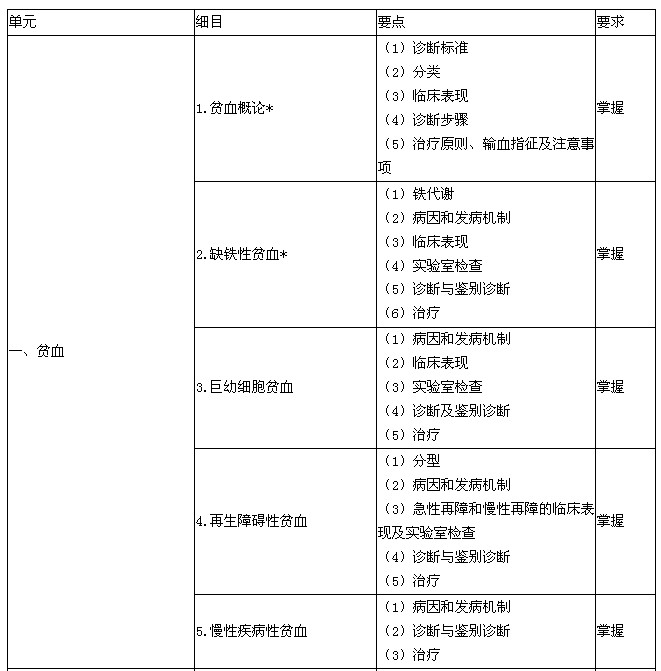 2016年血液病學(xué)主治醫(yī)師專(zhuān)業(yè)知識(shí)大綱-貧血