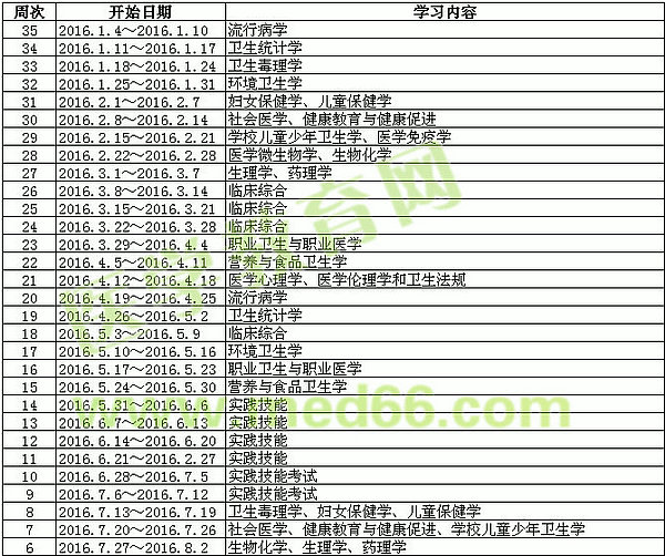 醫(yī)學(xué)教育網(wǎng)2016公衛(wèi)執(zhí)業(yè)醫(yī)師輔導(dǎo)學(xué)習(xí)計劃