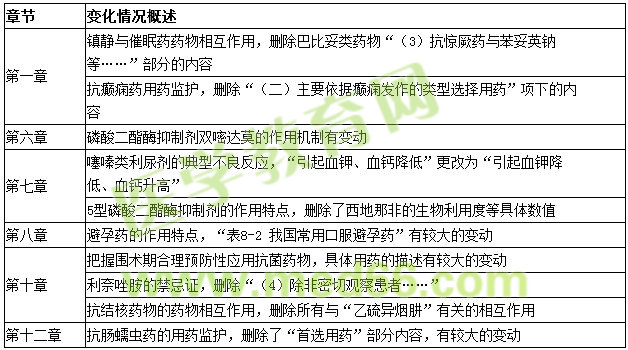 2016年《藥學(xué)專(zhuān)業(yè)知識(shí)(二)》教材變動(dòng)情況