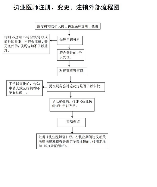 執(zhí)業(yè)醫(yī)師注冊、變更流程圖