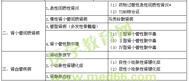 2016年腎內(nèi)科學主治醫(yī)師專業(yè)知識考試大綱-腎血管疾病