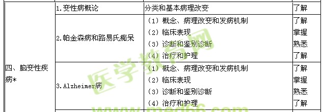 2016年神經(jīng)內(nèi)科學(xué)主治醫(yī)師考試大綱-腦變性疾病