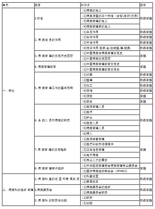 2014年病案信息技術(shù)主管技師考試大綱-基礎(chǔ)知識