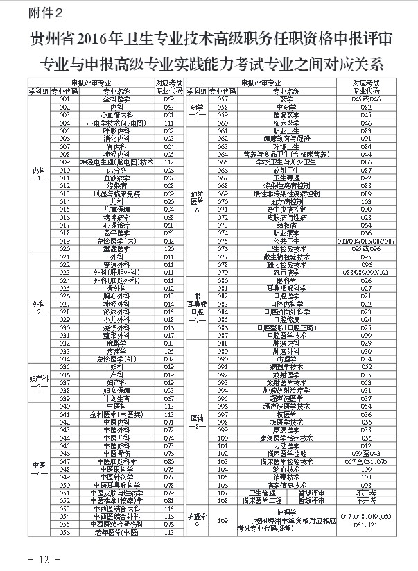 2016年貴州省衛(wèi)生高級(jí)申報(bào)評(píng)審專業(yè)與申報(bào)高級(jí)專業(yè)之間對(duì)應(yīng)關(guān)系