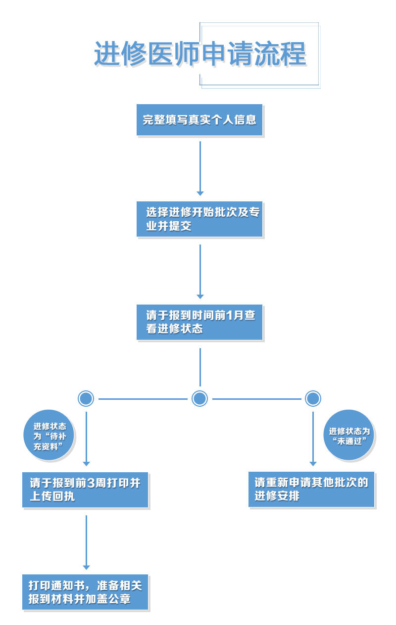 北京兒童醫(yī)院進修醫(yī)師申請流程