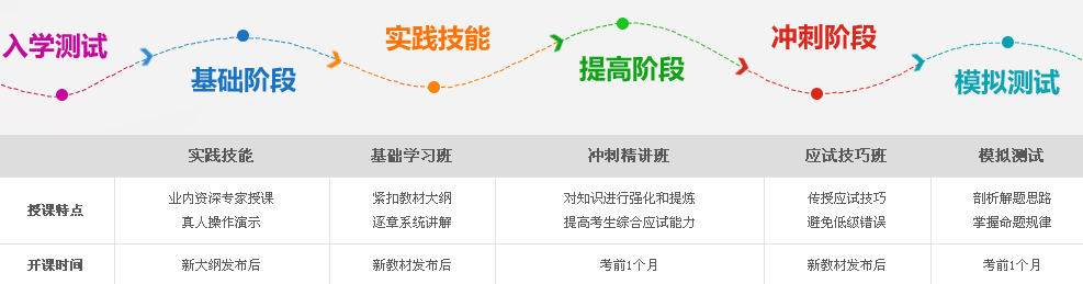 浙江省2017年中西醫(yī)助理醫(yī)師考試輔導教學特色