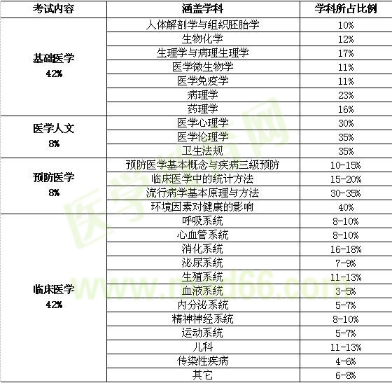 醫(yī)師分階段考試得內(nèi)容和、形式和科目比例